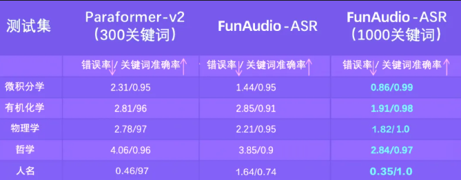 阿里巴巴推出革命性语音识别模型FunAudio-ASR，降噪效果惊人
