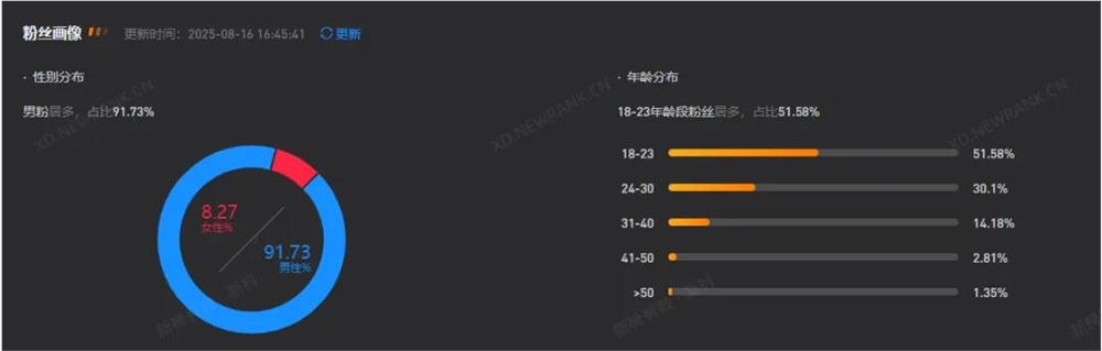 抖音自制电影播放破亿收入百万00后演绎男孩青春遗憾插图2