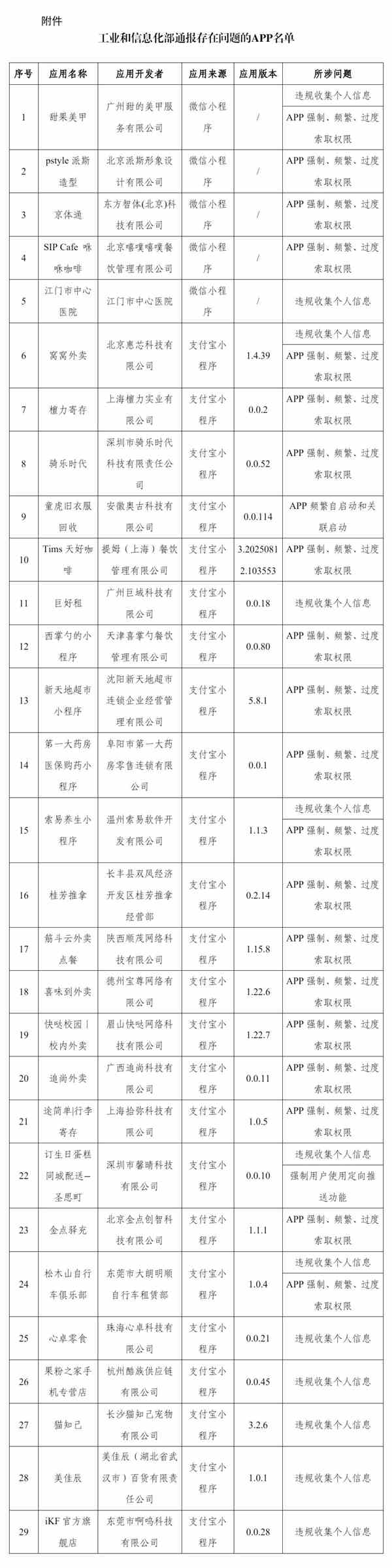 侵害用户权益！工信部通报29款App：涉及多款外卖小程序