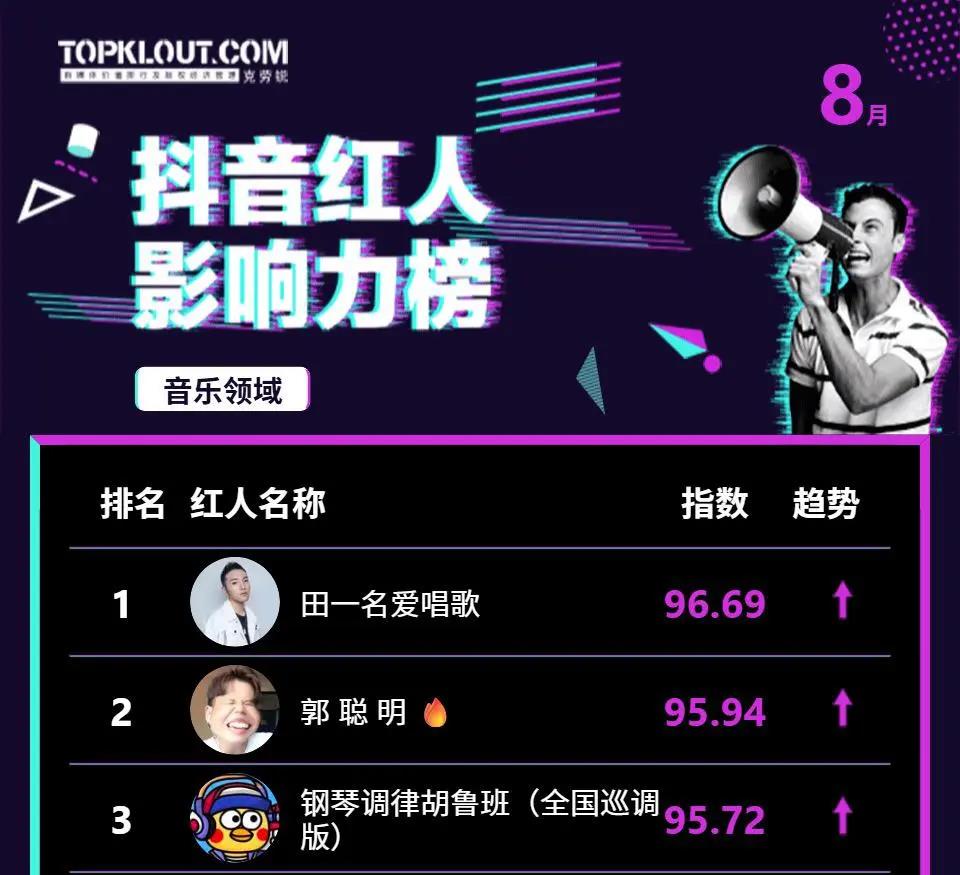 郭聪明沉寂两年后强势回归抖音再掀热潮插图