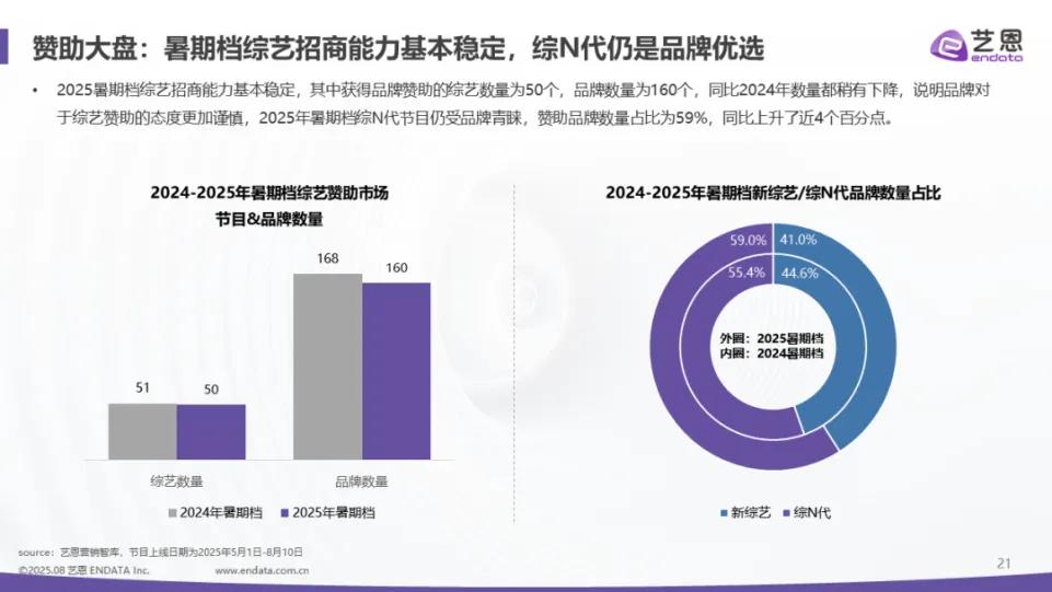 《2025剧集综艺招商分化：头部领跑追投火热，市场洗牌加速》插图