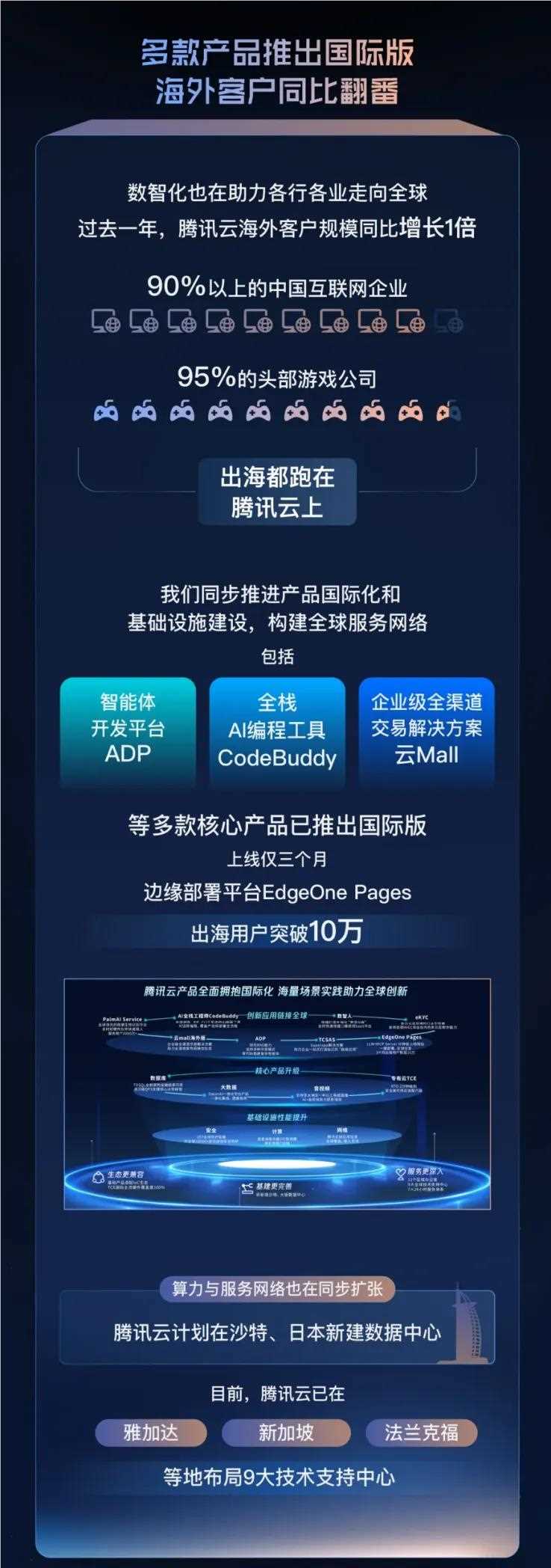 腾讯云AI赋能产业升级，智向远大破圈出海插图1